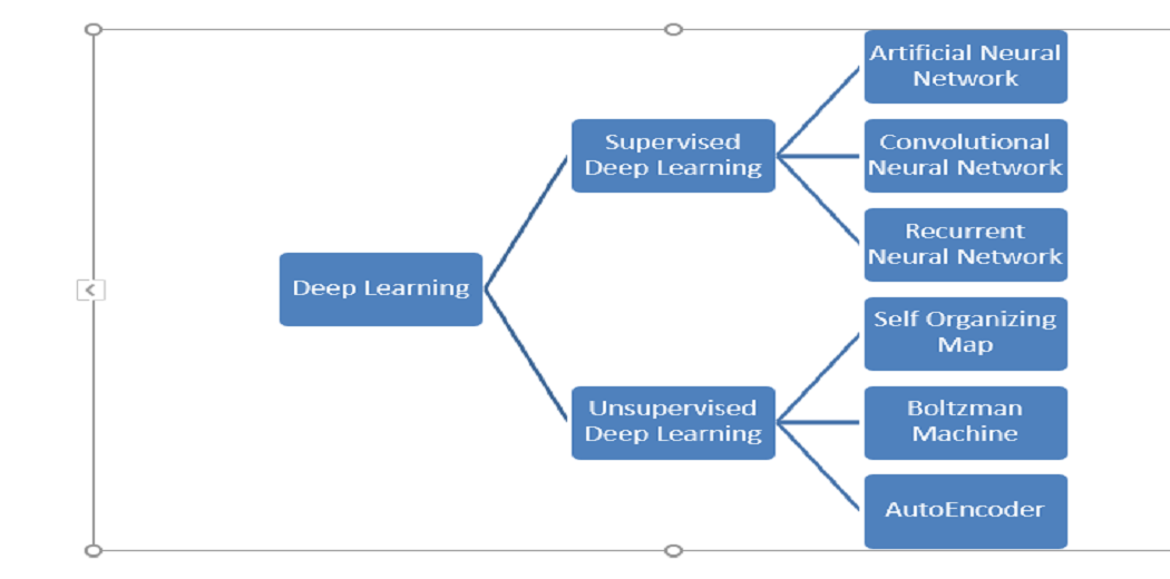 Unsupervised and supervised deep learning algorithms